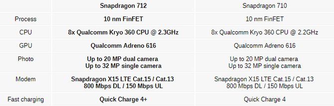 07 qualcomm snapdragon 712 nowy soc dla drozszych smartfonow 0 - PC Hocası