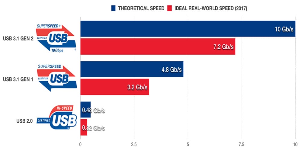 ultra hızlı usb 3 2 bu yıl geliyor 1 - PC Hocası