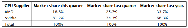 NVIDIA AMD GPU Market Satis Rakamlari - PC Hocası