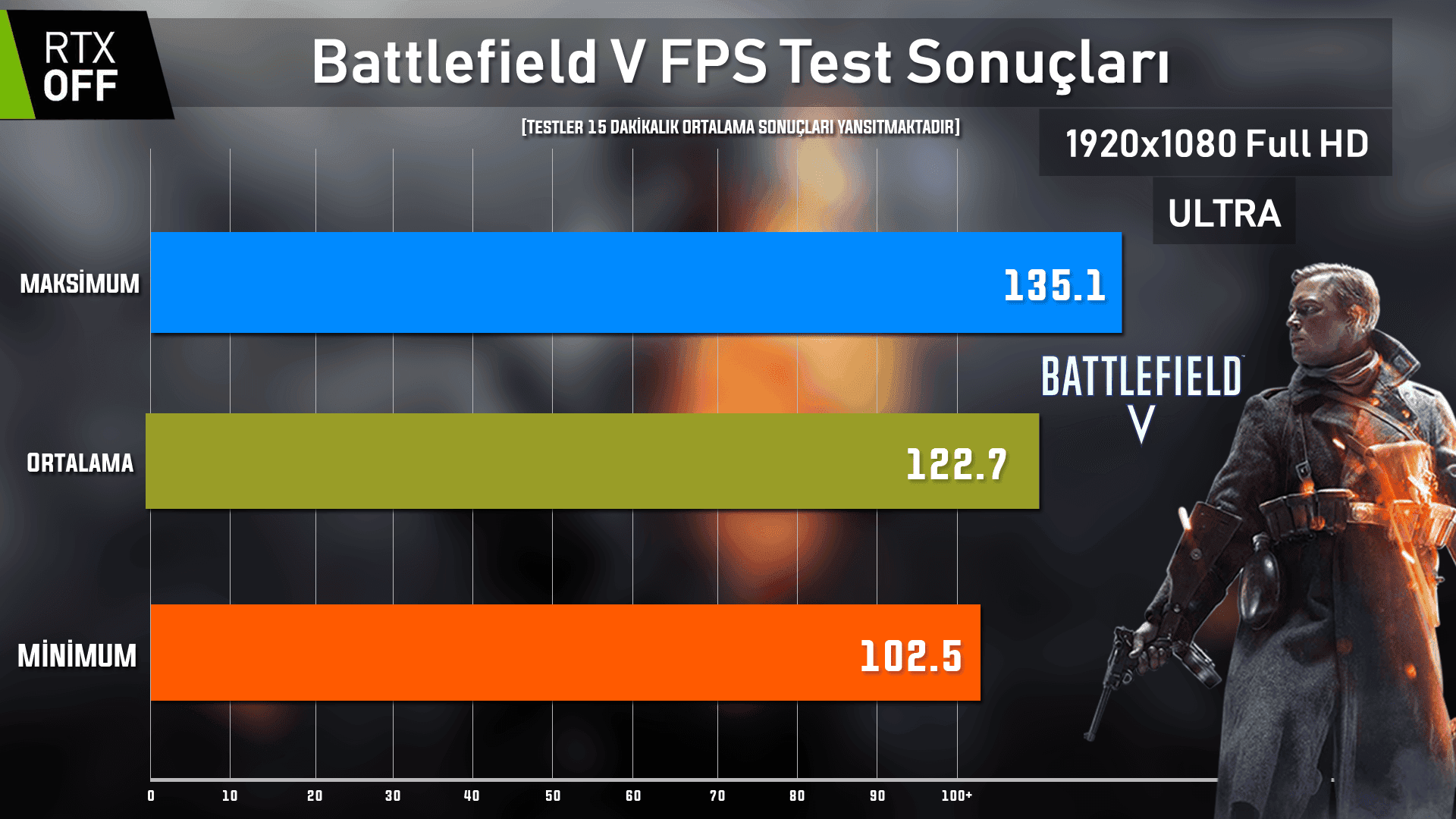 Battlefield V RTX OFF fps test sonucu asus laptop - PC Hocası