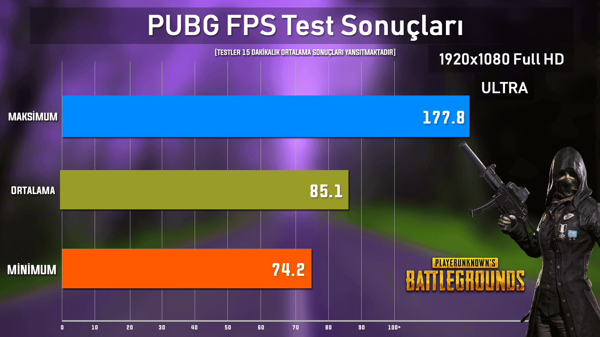 PUBG fps test sonucu asus laptop - PC Hocası