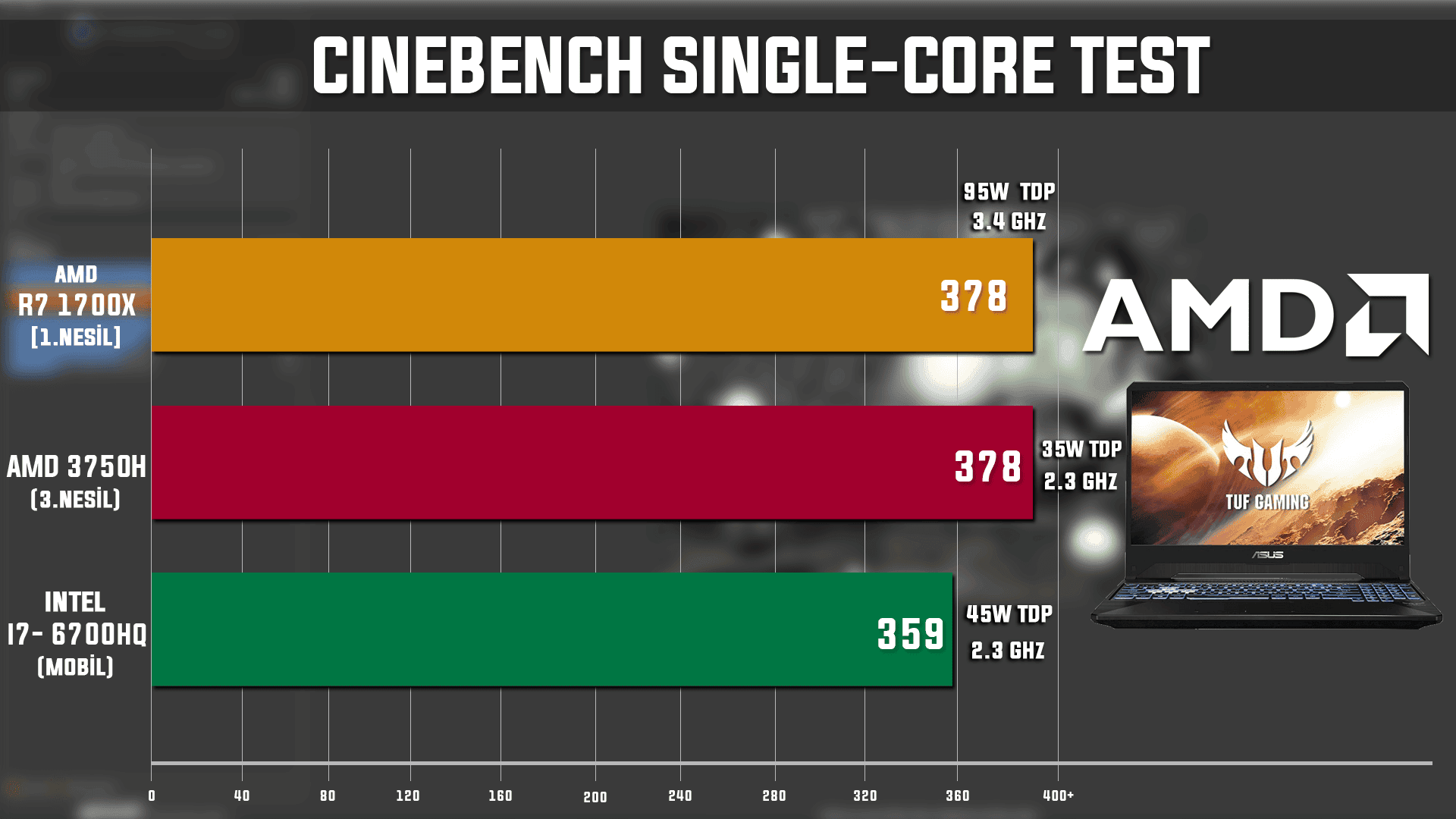 AMD Ryzen 3750H CINEBENCH SINGLE Core Karsilastirma - PC Hocası