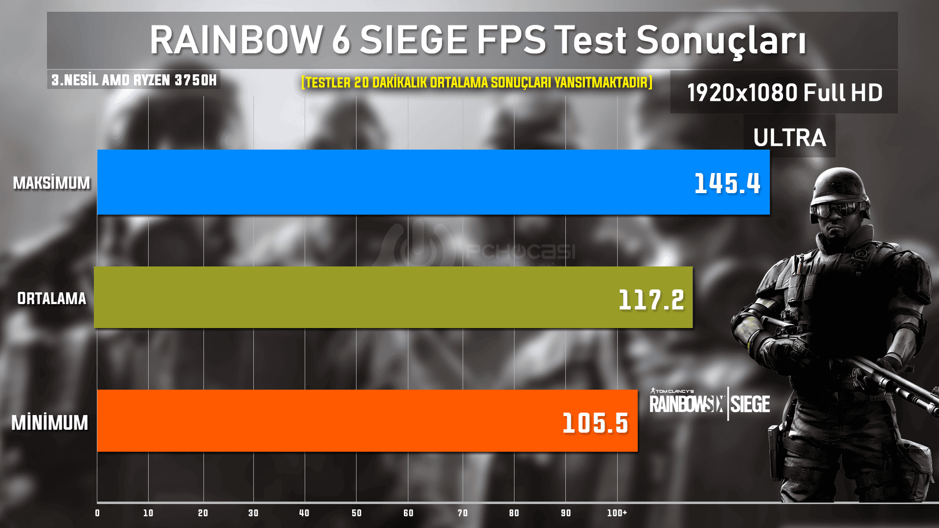 amd ryzen 3750h asus laptop RAINBOW 6 SIEGE 5 testi - PC Hocası