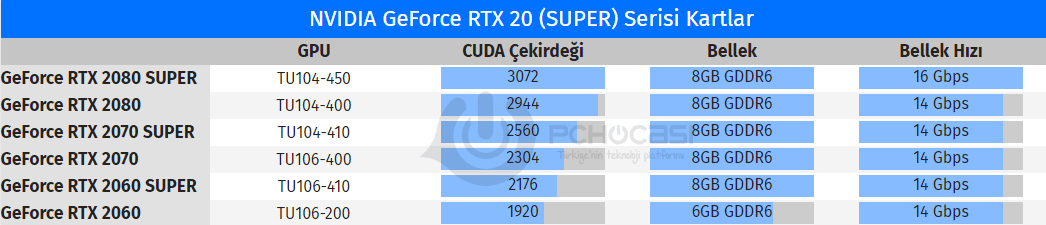 nvidia geforce rtx 20 super serisi - PC Hocası