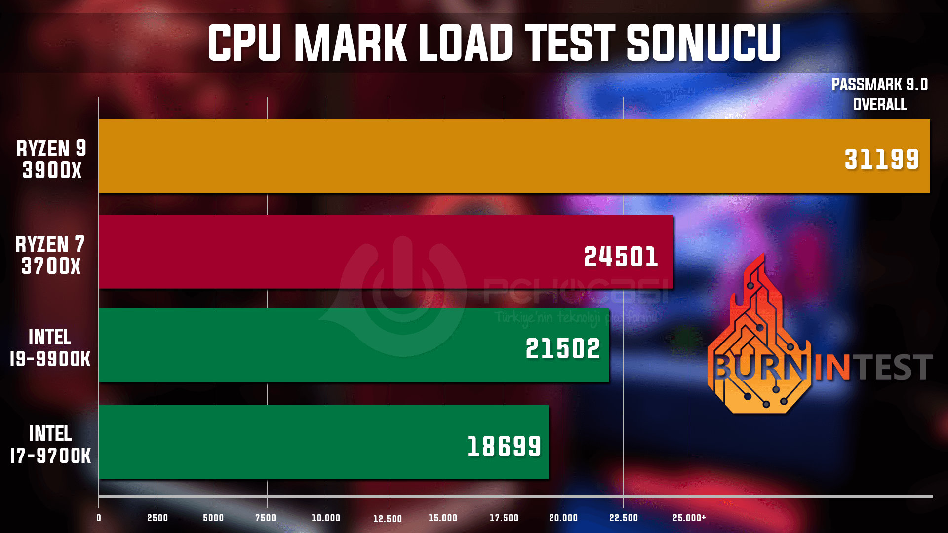 AMD RYZEN 3900X 3700X 9700K 9900K CPU MARK Testi - PC Hocası