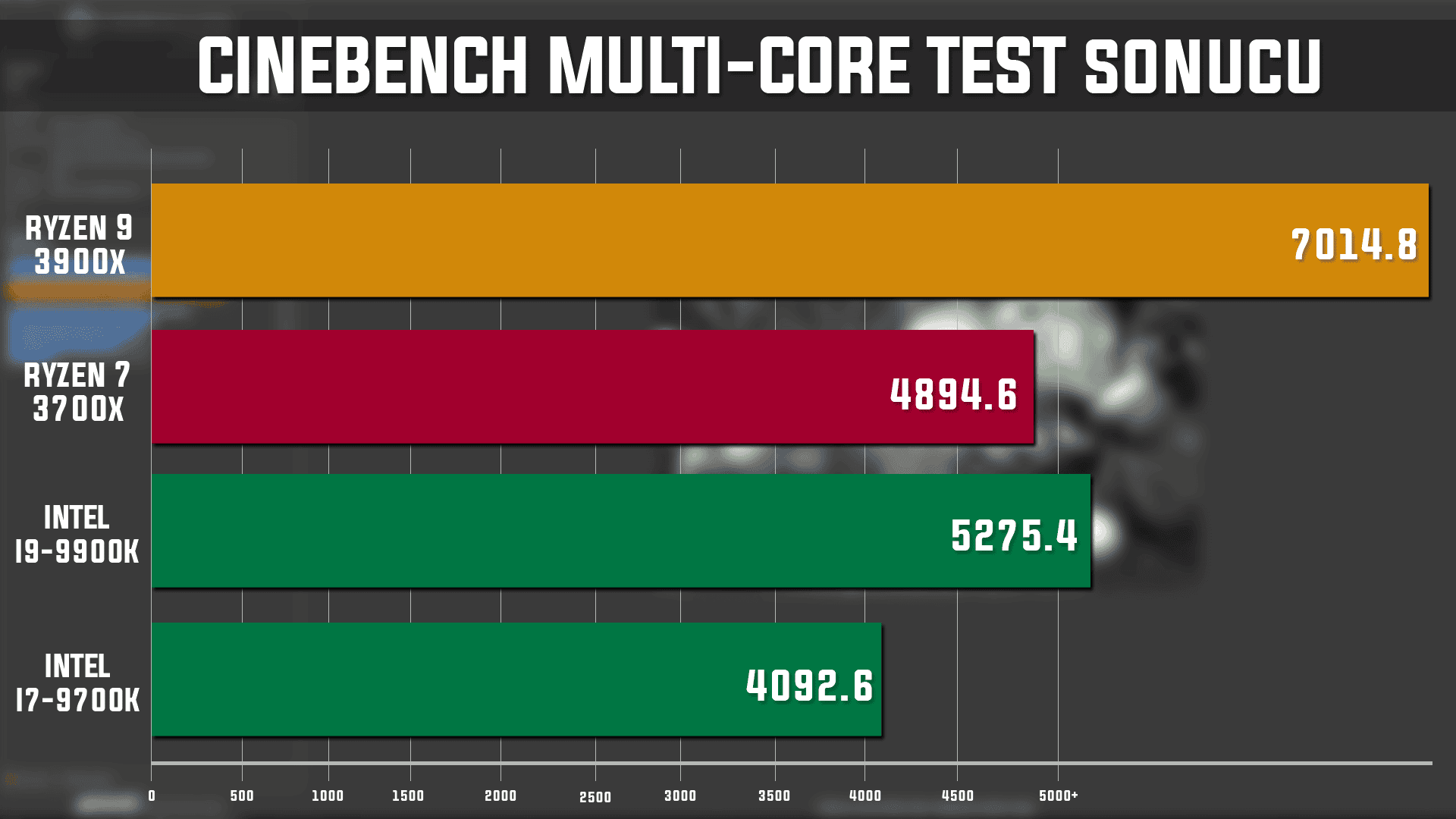 AMD RYZEN 3900X 3700X 9700K 9900K Cinebench R20 Multi Core Testi - PC Hocası