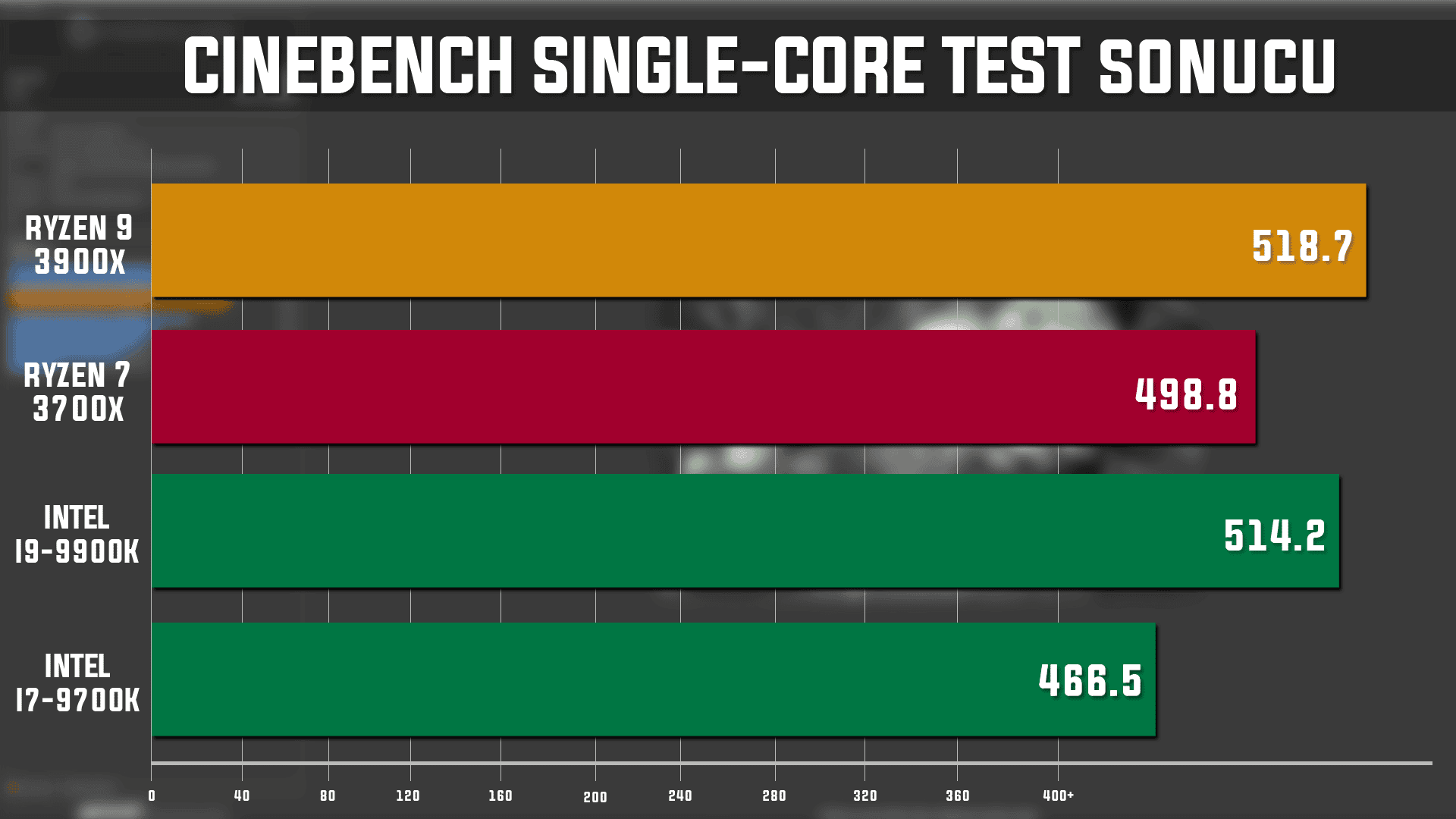 AMD RYZEN 3900X 3700X 9700K 9900K Cinebench R20 Single Core Testi - PC Hocası