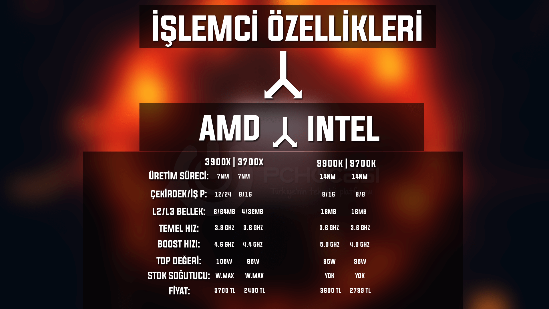 AMD RYZEN 3900X 3700X 9700K 9900K OZELLİKLER - PC Hocası