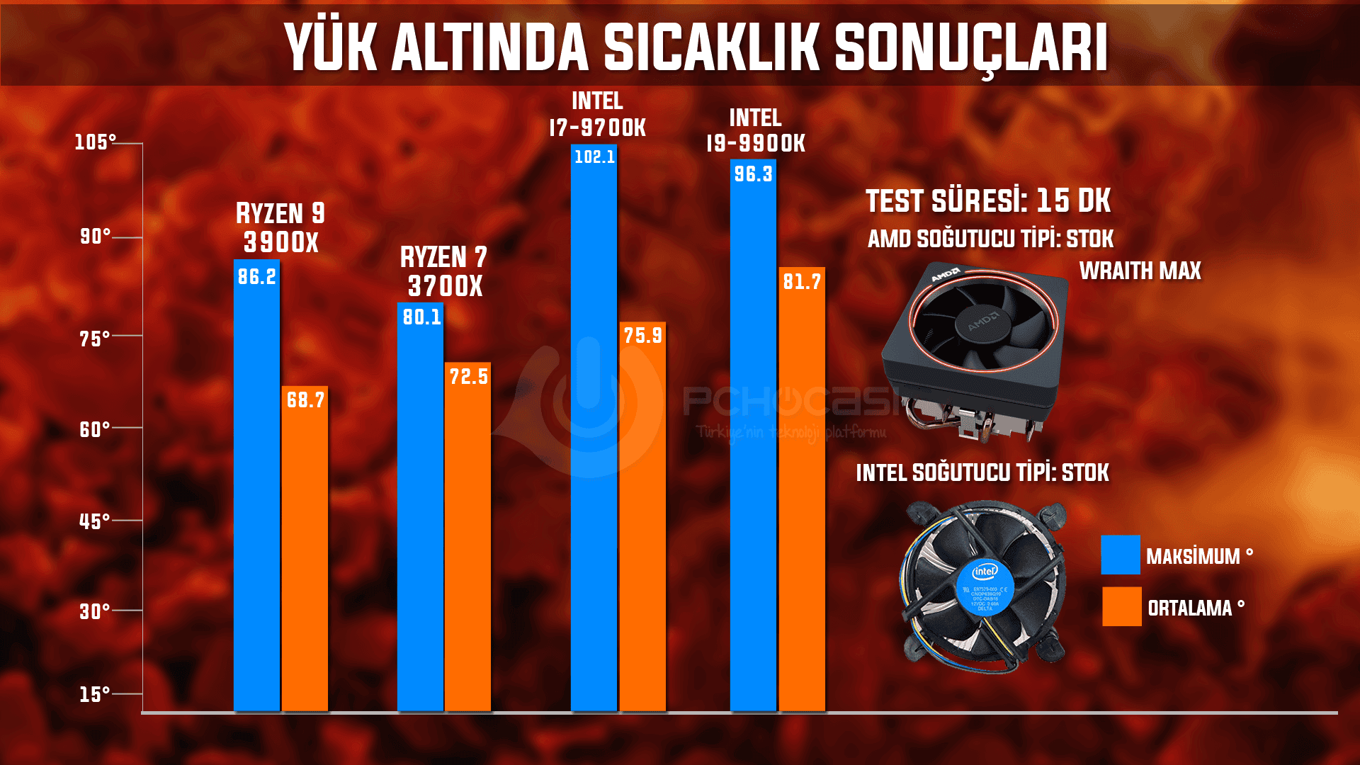 AMD RYZEN 3900X 3700X 9700K 9900K YUK ALTİNDA SİCAKLİK Testi - PC Hocası