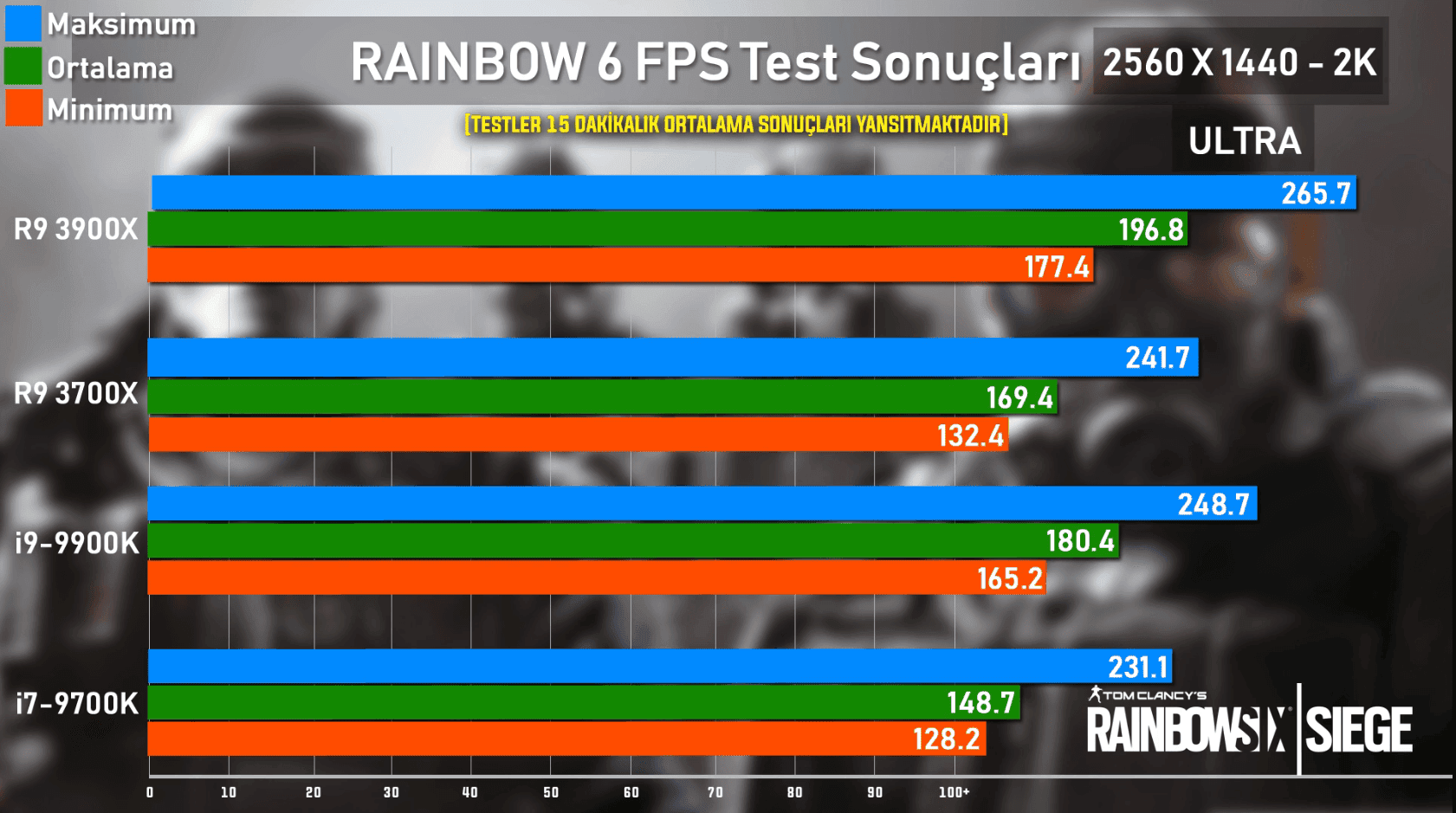 AMD Ryzen 3900X ve 3700X İncelemesi 1 - PC Hocası