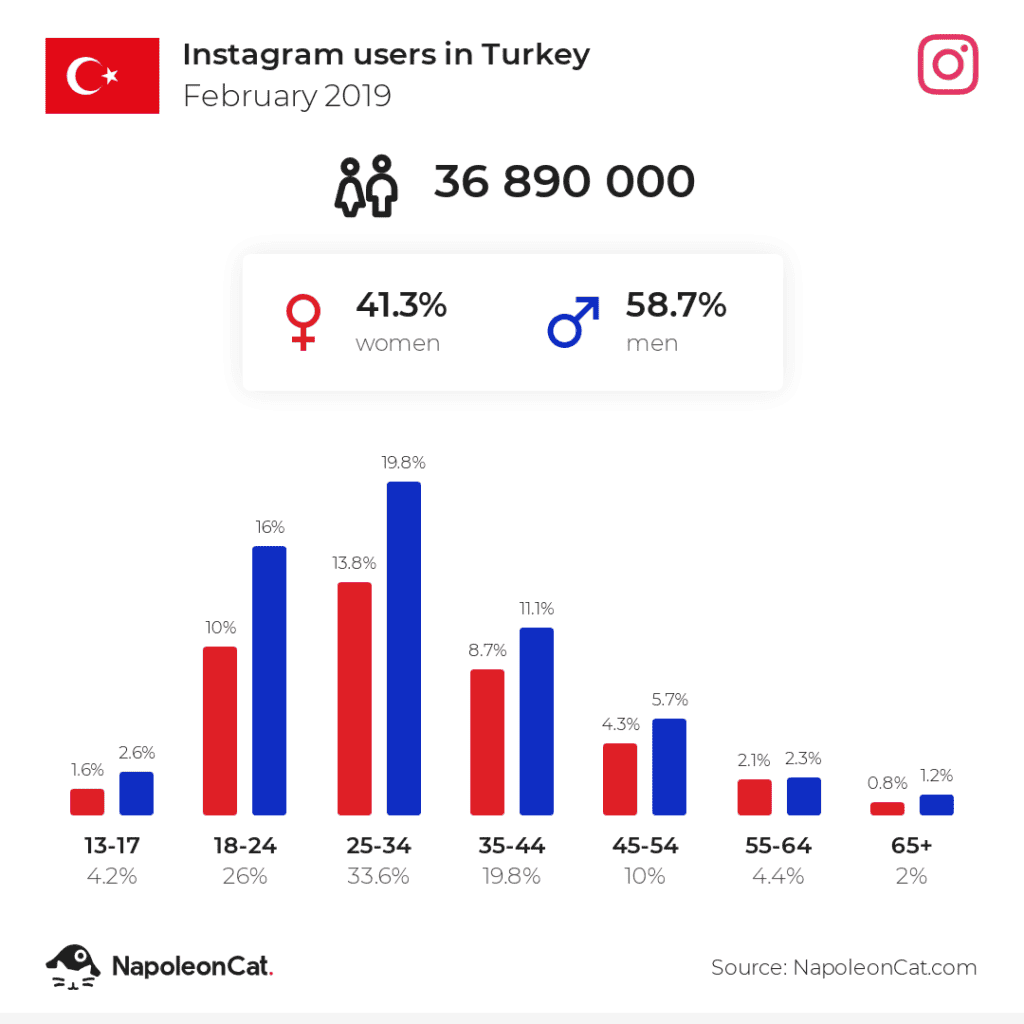 instagram users in turkey 2019 02 - PC Hocası