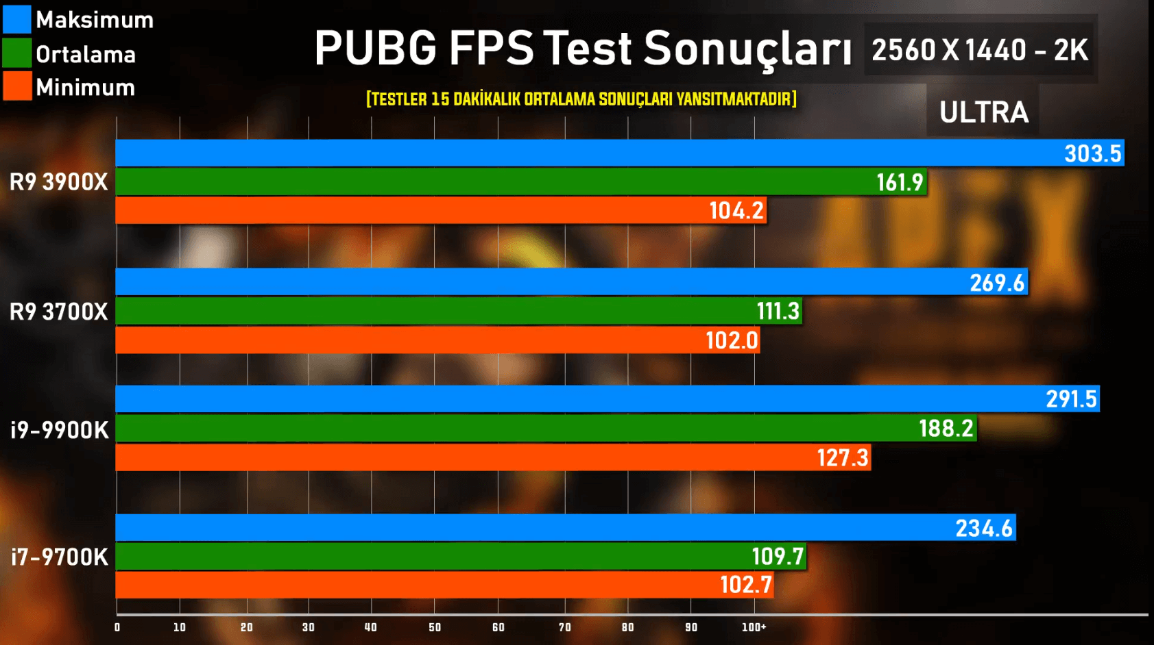 AMD Ryzen 3900X ve 3700X İncelemesi 5 - PC Hocası