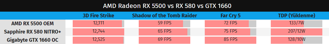 amd rx 5500 vs rx580 vs gtx 1660 - PC Hocası