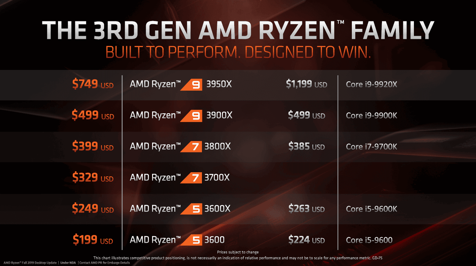 amd ryzen 3950x 002 - PC Hocası