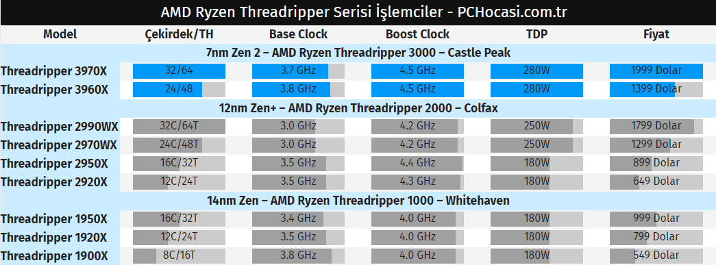 amd ryzen threadripper islemciler - PC Hocası