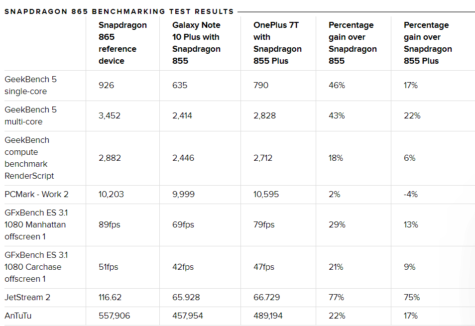 snapdragon 865 benchmark sonuclari - PC Hocası