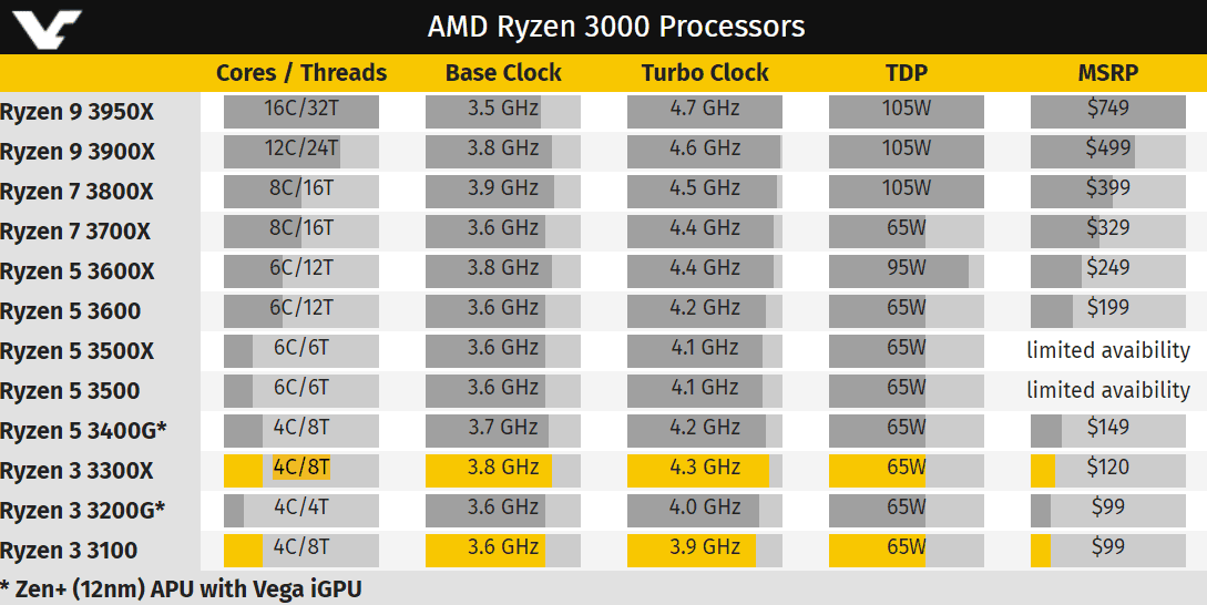 amd ryzen 3000 islemci ozellikleri - PC Hocası