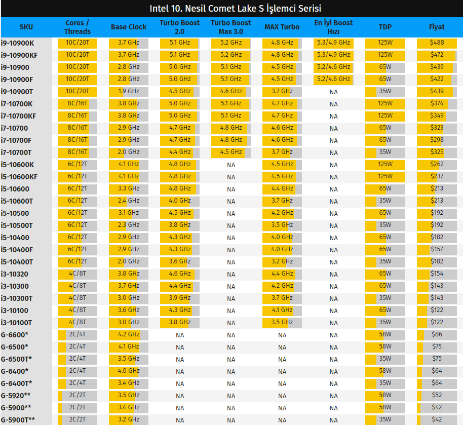 intel 10 nesil islemci ailesi - PC Hocası