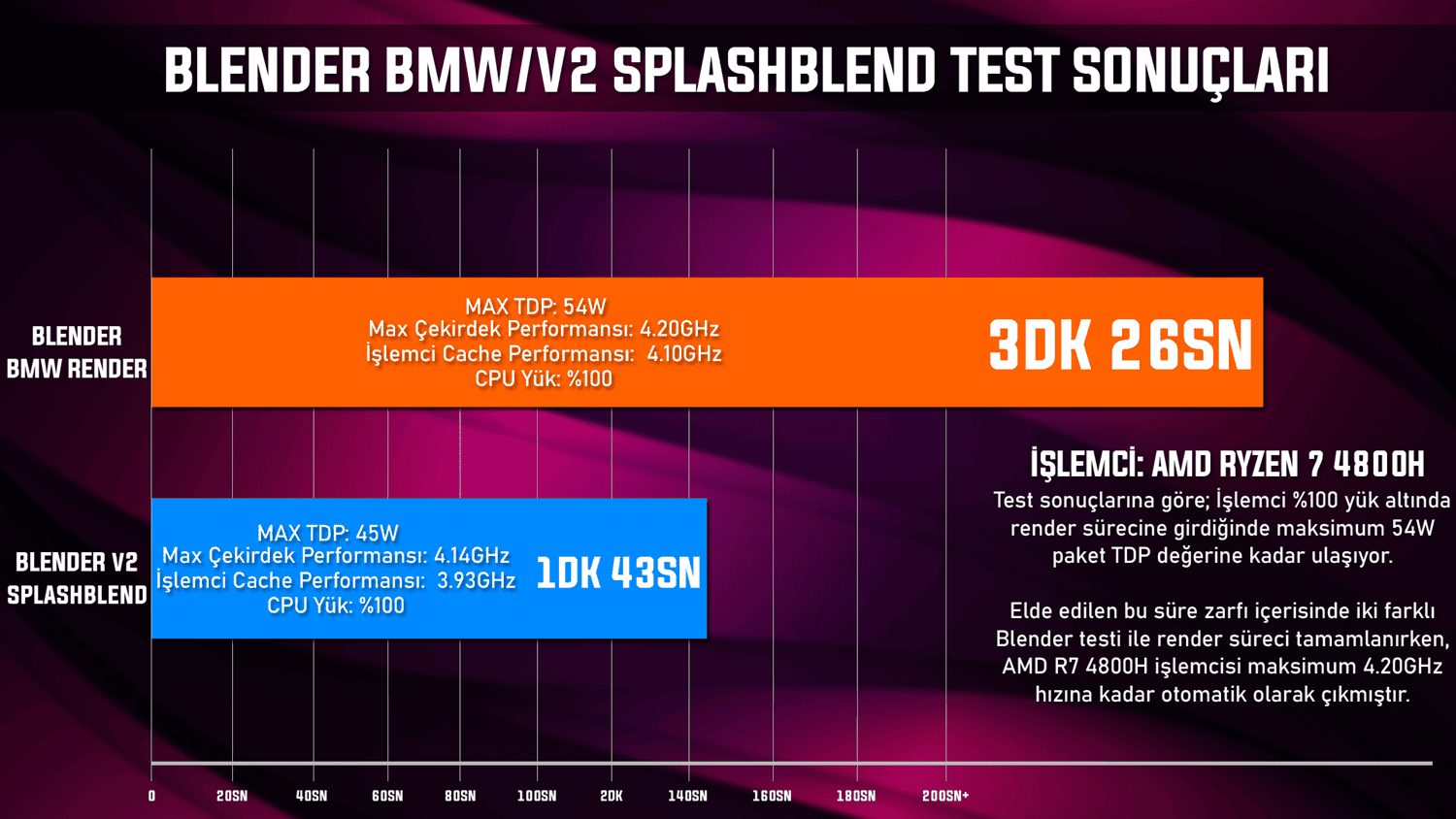 asus tuf 4800h blender test sonucu - PC Hocası