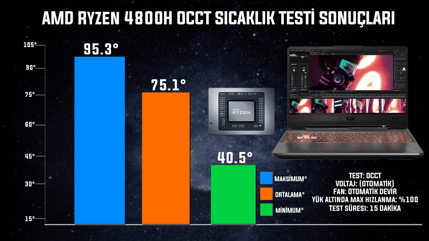 asus tuf 4800h laptop occt sicaklik testi sonuclari - PC Hocası