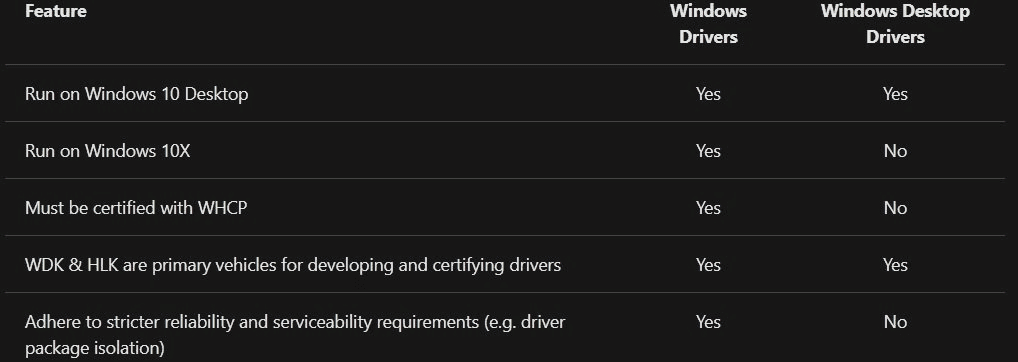 Windows 10X, Kendine Ait Sürücü Sistemine Geçiş Yapıyor Windows 10X drivers - PC Hocası