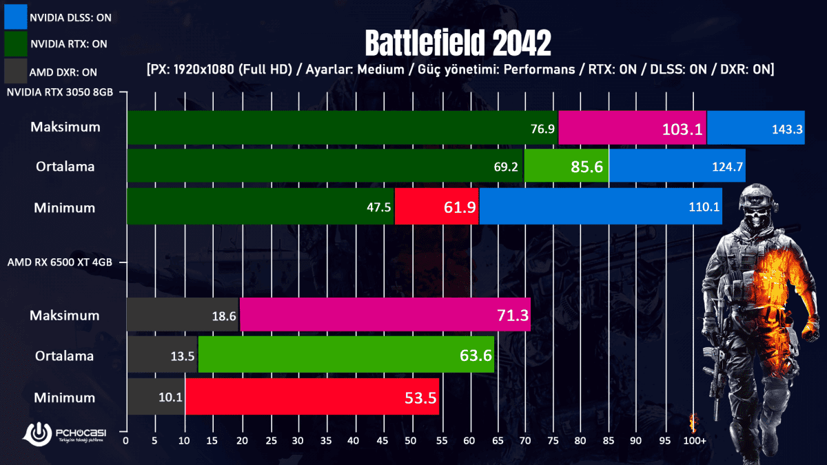 Nvidia RTX 3050 incelemesi