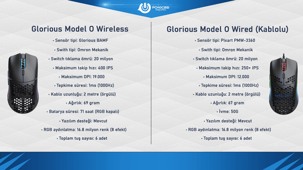 Glorious Model O