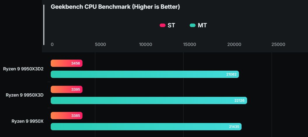 AMD Ryzen 9 9950X3D2 2