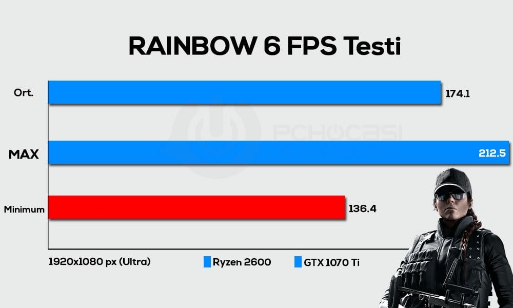 rainbow 6 ryzen 2600 test - PC Hocası