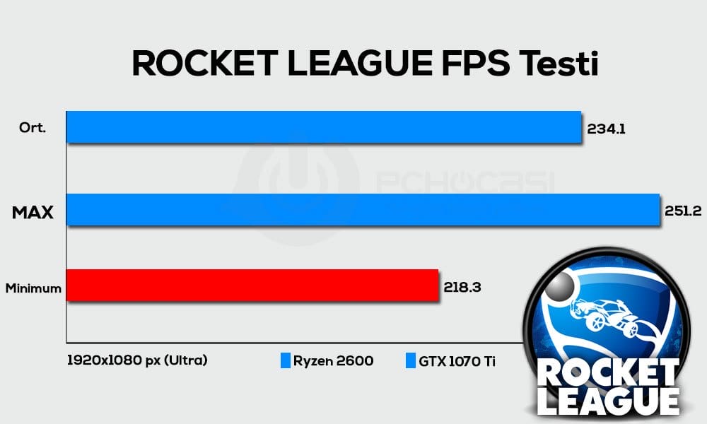 rocket league ryzen 2600 test - PC Hocası