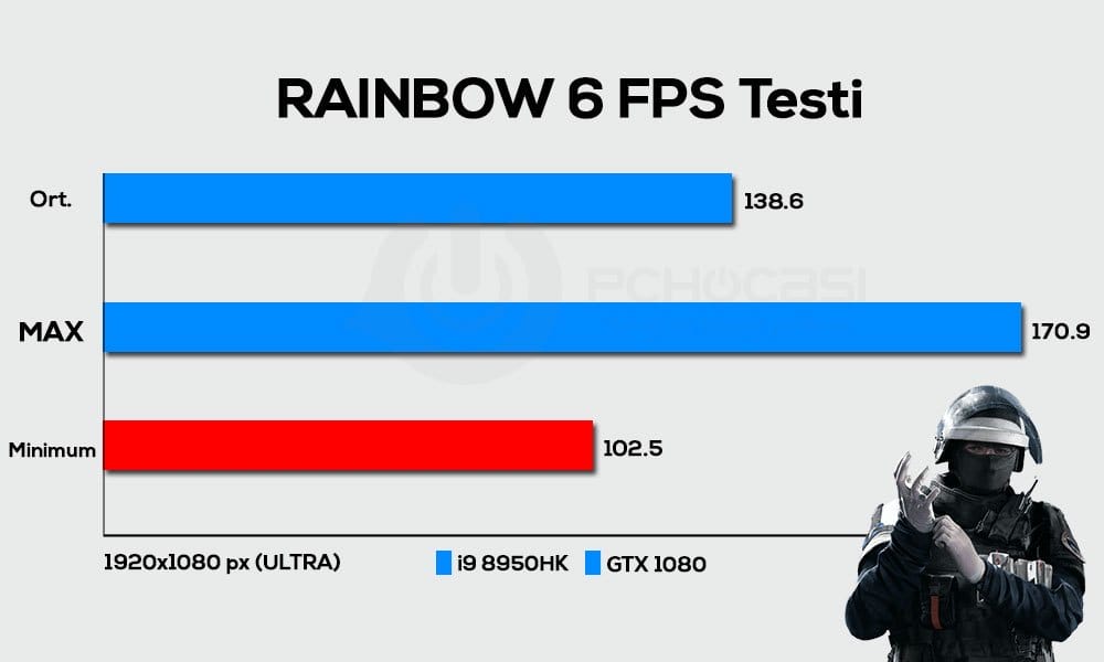 rainbow 6 msi laptop fps testi - PC Hocası