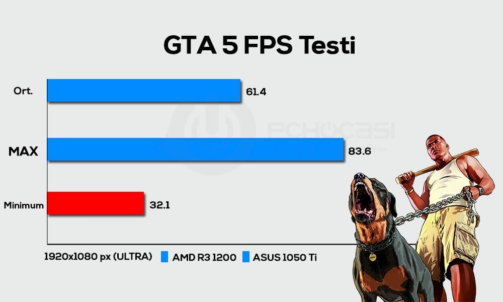 gta5 fps testi - PC Hocası