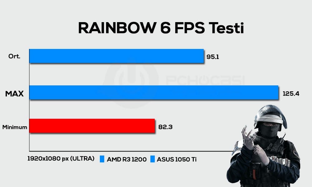 rainbow 6 fps testi - PC Hocası