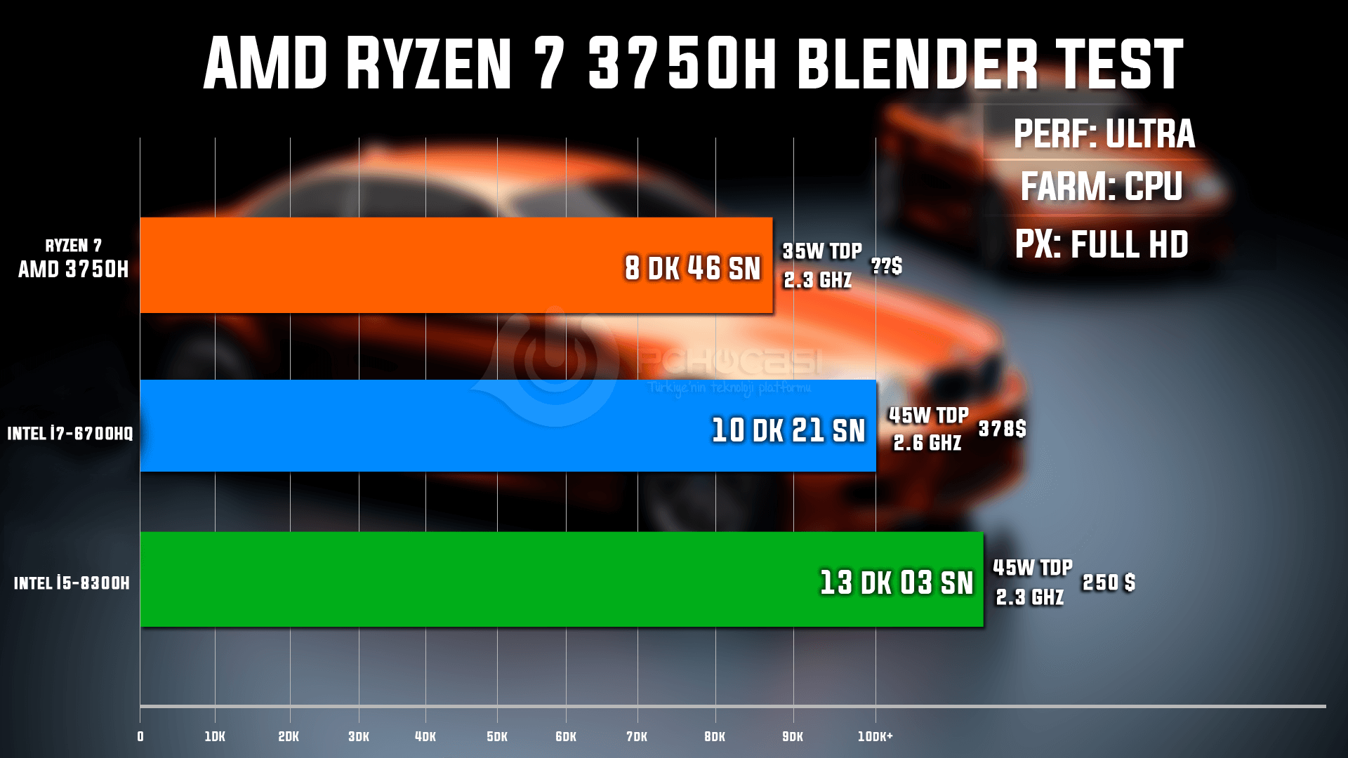 AMD Ryzen 3750H Blender Test Karsilastirma - PC Hocası
