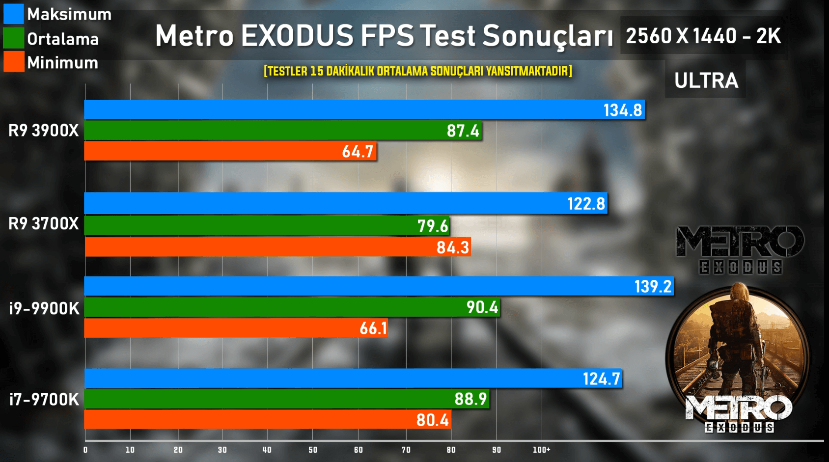 AMD Ryzen 3900X ve 3700X İncelemesi 4 - PC Hocası