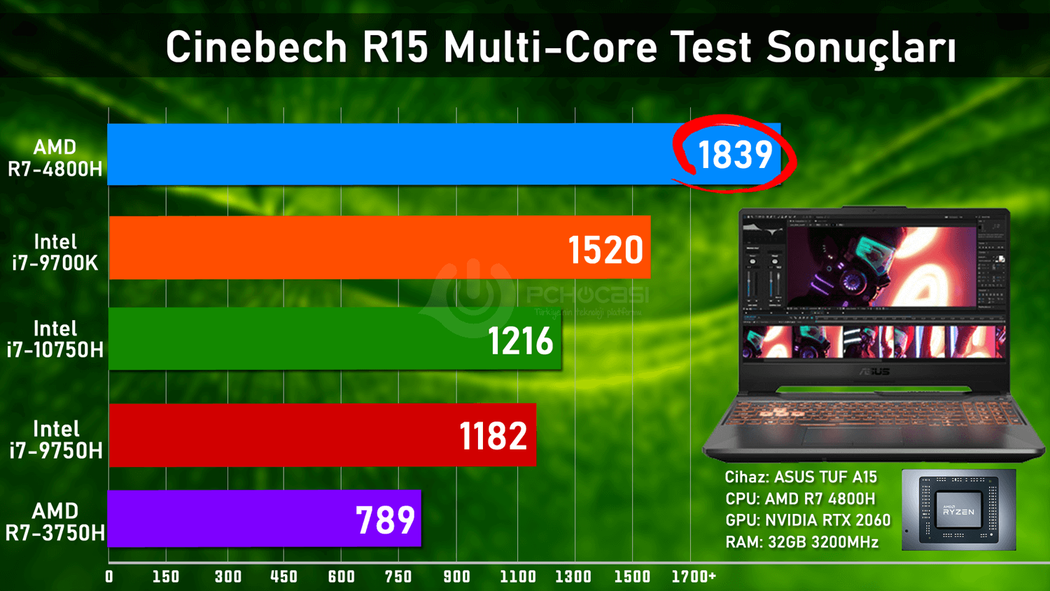 asus tuf 4800h cinebench r15 multicore test sonucu - PC Hocası