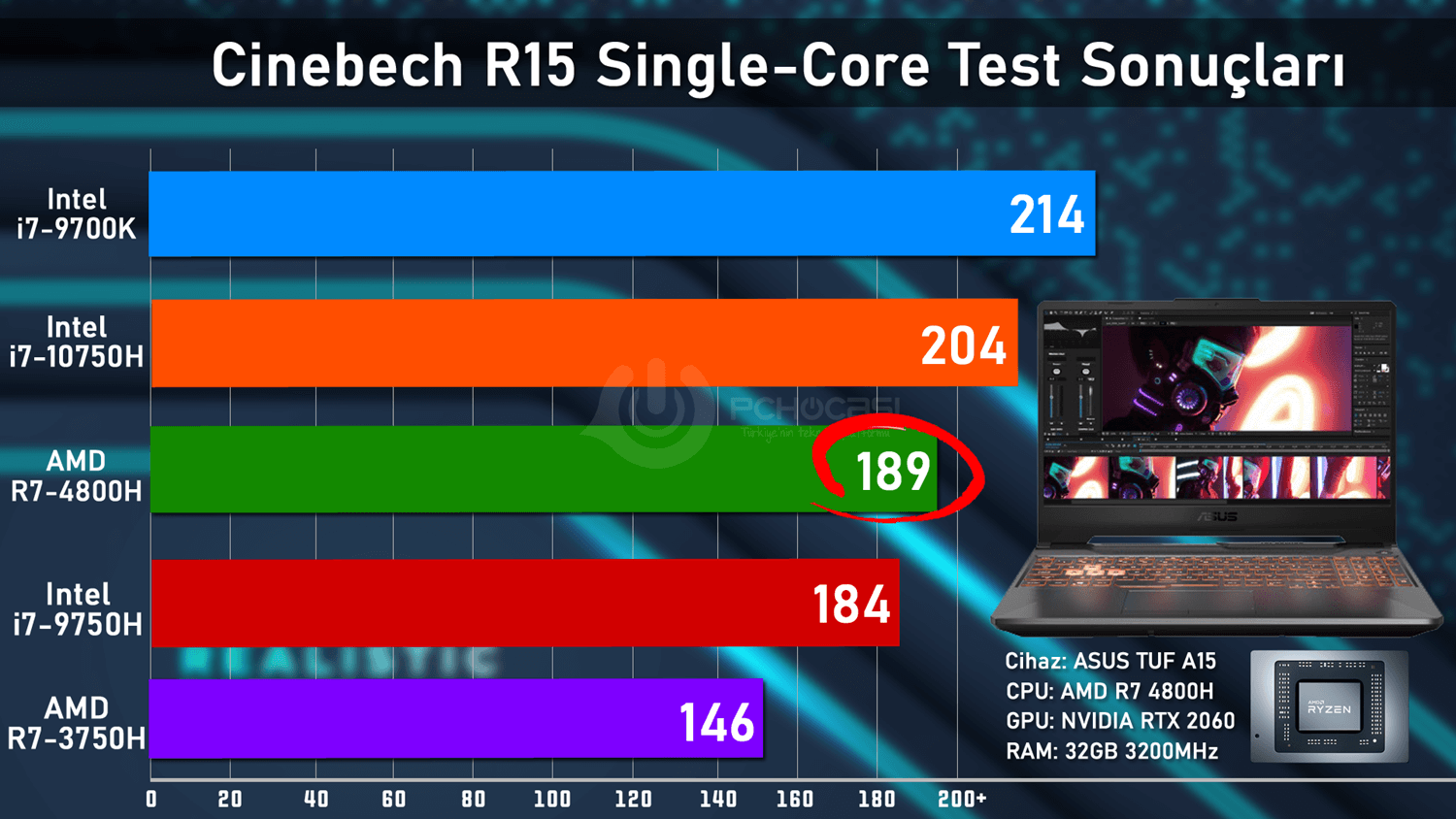 asus tuf 4800h cinebench r15 singlecore test sonucu - PC Hocası