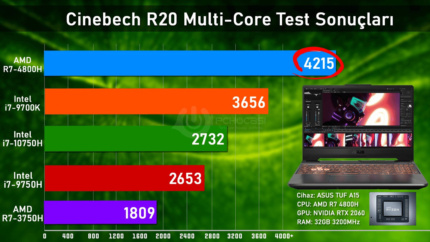 asus tuf 4800h cinebench r20 multicore test sonucu - PC Hocası