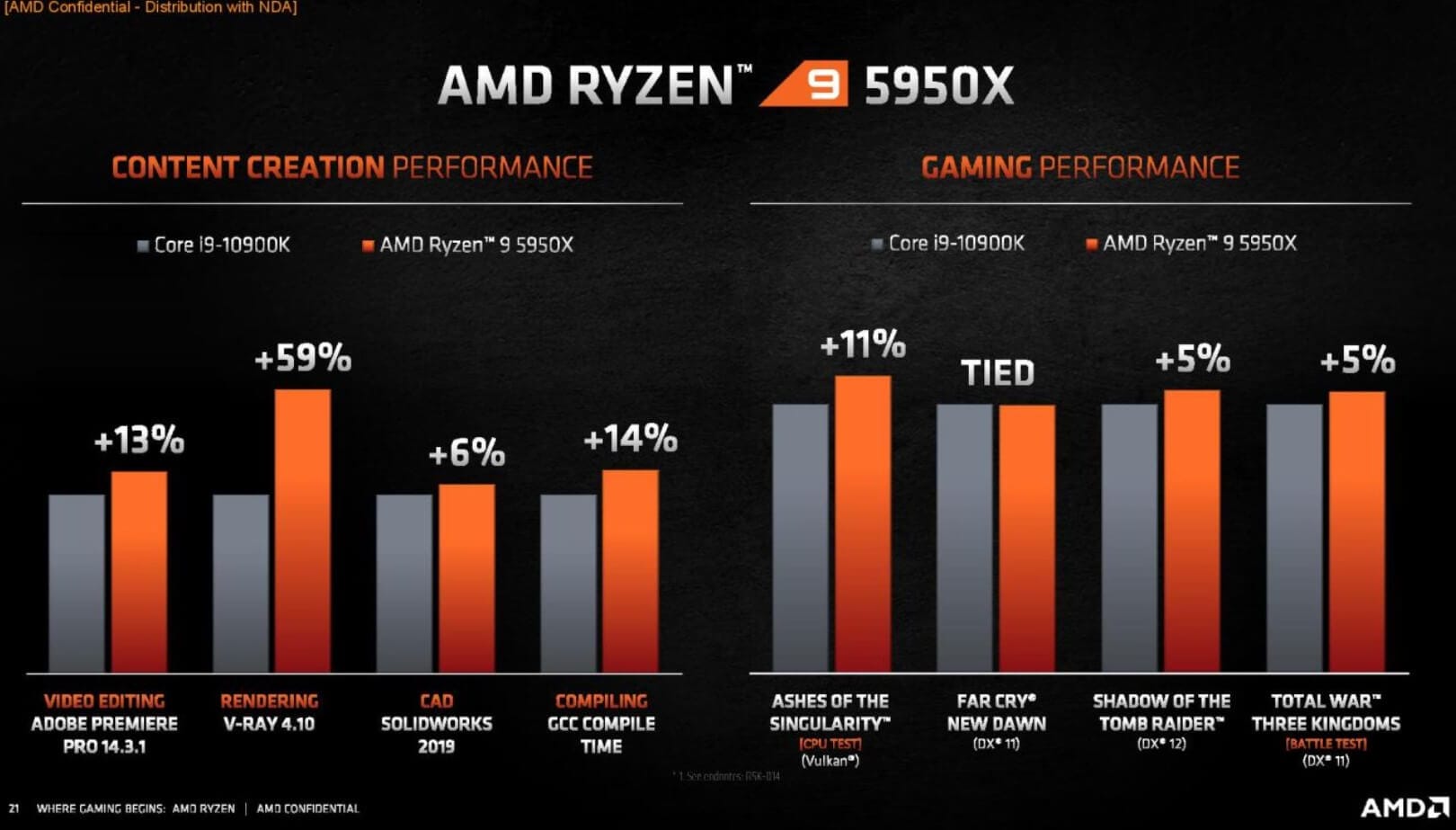 AMD Ryzen 9 5950X