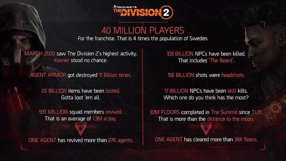 The Division Serisi 40 Milyon Benzersiz Oyuncu Sayisini Asti 2 - PC Hocası