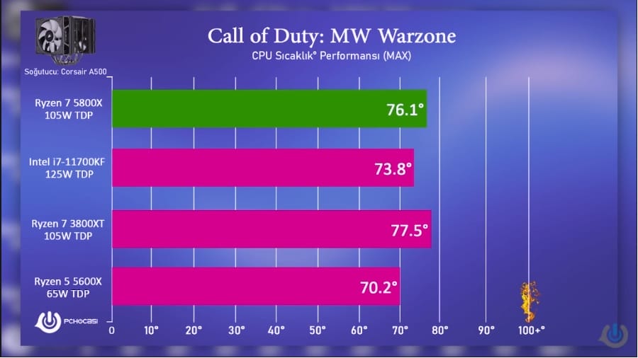 COD Warzone Sicaklik - PC Hocası