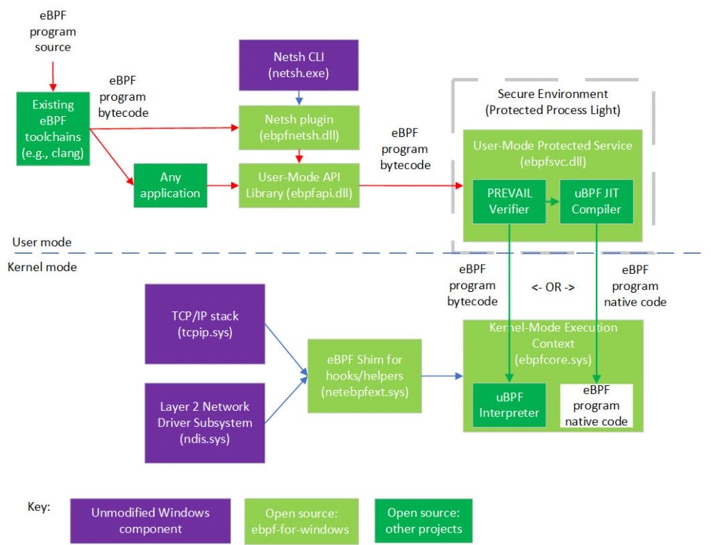 Microsoft, Windows 10'a eBPF Desteği Getirmeye Çalışıyor! ArchitectureDiagram - PC Hocası
