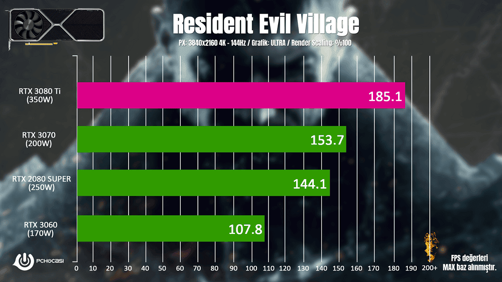 nvidia rtx 3080 ti resident evil village fps test sonucu