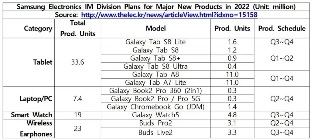 Samsung'un 2022 Yılında Tanıtacağı Cihazlar Sızdırıldı! Samsung business plan 2022 - PC Hocası