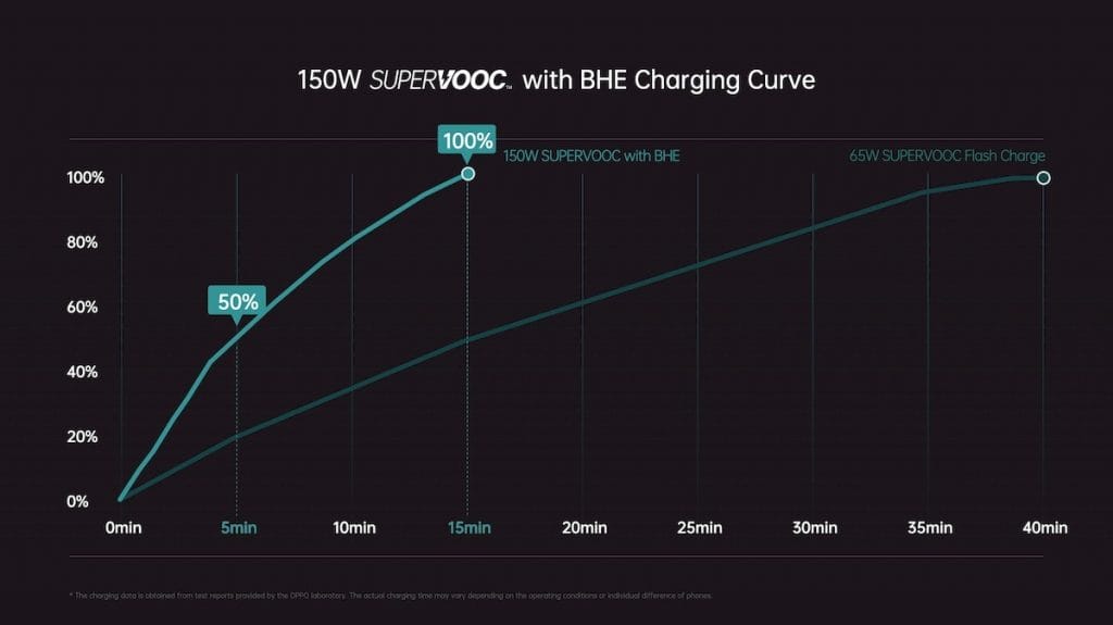Oppo, 150W SuperVOOC Şarj Teknolojisini Tanıttı! oppo 150w supervooc - PC Hocası