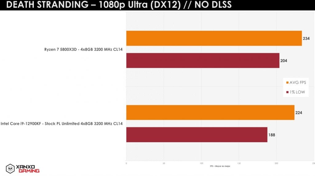AMD Ryzen 7 5800X3D oyun testleri 3 - PC Hocası