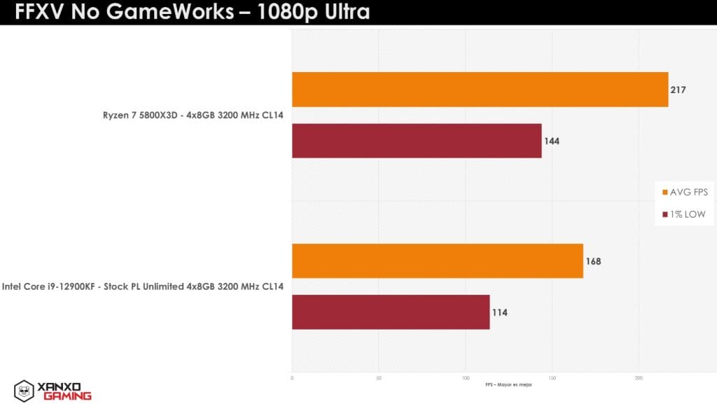 AMD Ryzen 7 5800X3D oyun testleri 5 - PC Hocası