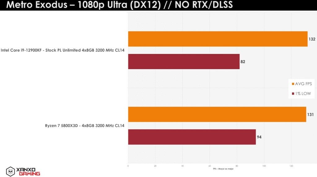AMD Ryzen 7 5800X3D oyun testleri 6 - PC Hocası