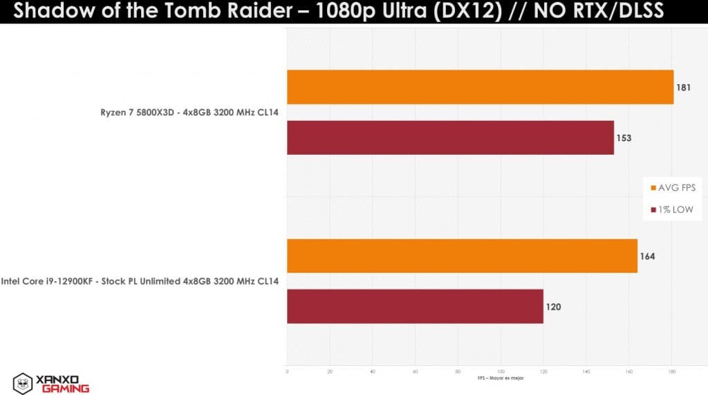 AMD Ryzen 7 5800X3D oyun testleri 7 - PC Hocası