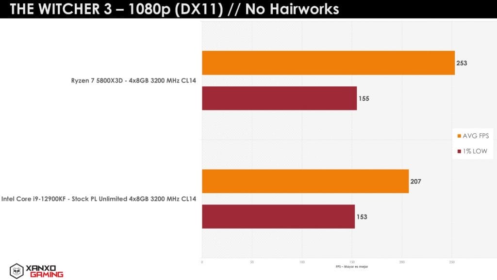 AMD Ryzen 7 5800X3D oyun testleri 8 - PC Hocası